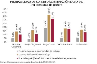 Personas trans, las ms afectadas en la comunidad LGBTTTIQ+ por discriminacin laboral