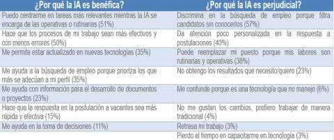 Sigue dividida la percepcin sobre el impacto de la IA en la creacin de empleos