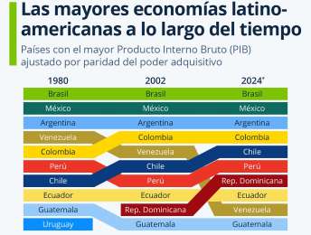 Brasil, Mxico y Argentina siguen como las mayores economas latinoamericanas