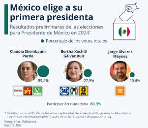 Por primera vez en su historia, Mxico tendr una presidenta