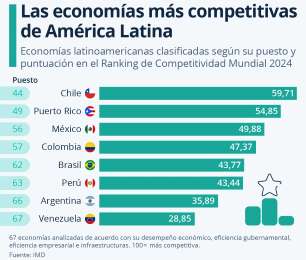 Mxico ocupa tercer lugar entre las economas ms competitivas de Amrica Latina