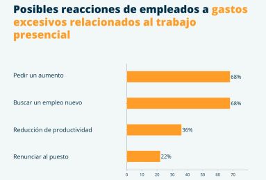 Incremento en gastos de trabajo presencial motiva a colaboradores a buscar nuevos empleos