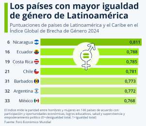 Mxico, entre los pases con mayor igualdad de gnero en Latinoamrica