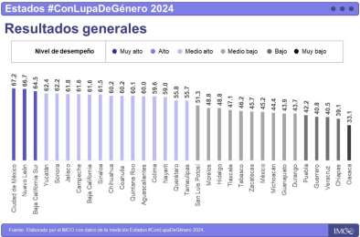 CDMX destaca como la entidad con las mejores condiciones laborales para las mujeres, Oaxaca ocupa el ltimo lugar