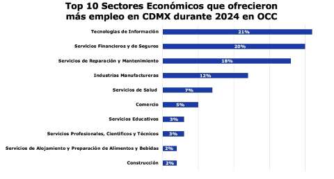 Ciudad de Mxico gener el 31% de empleo a nivel nacional en 2024