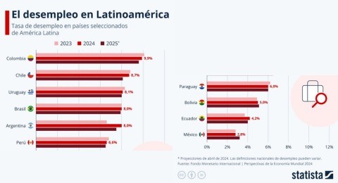 Mxico, Ecuador y Bolivia destacan por sus bajas tasas de desempleo en Amrica Latina