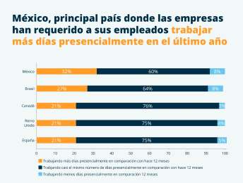 Tres de cada 10 empleados en Mxico trabajan ms das de forma presencial comparado con el ltimo ao