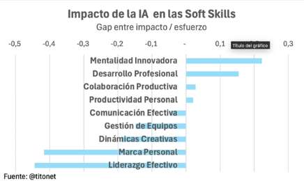 La IA Generativa transformar la mitad de las habilidades productivas