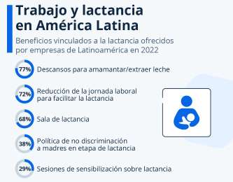 Infografa de Statista subraya apoyo laboral a la lactancia en Latinoamrica