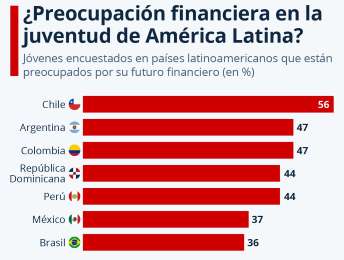 Qu percepcin tienen los jvenes latinoamericanos acerca de sus finanzas personales?