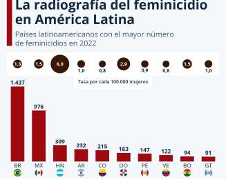 Panorama del feminicidio en Amrica Latina: una crisis urgente