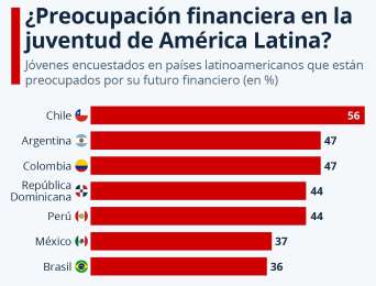 Juventud latinoamericana y su futuro financiero: por qu crece la preocupacin?