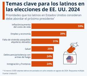 Elecciones en EUA: Qu asuntos son prioritarios para la comunidad latina?