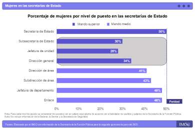 Factores polticos, exclusin laboral y violencia de gnero, obstculos para el progreso de las mujeres en Secretaras de Estado