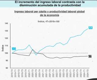 Aumenta el ingreso laboral en Mxico pero cae la productividad