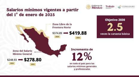 El prximo 2025 trae incremento del 12% en salarios mnimos