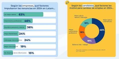 Alinearse al mercado, prioridad en la estrategia salarial de las organizaciones