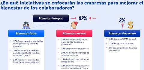 Empresas en Mxico luchan contra la fuga de talento: 6 de cada 10 la perciben como su mayor reto